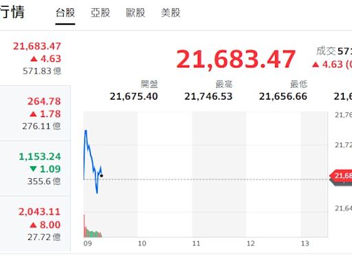 台股開盤》Fed降息2碼！大盤漲跌拉扯 分析師：量能波動會放大