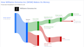 Williams-Sonoma Inc's Dividend Analysis