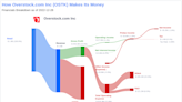 Overstock.com Inc's Meteoric Rise: Unpacking the 42% Surge in Just 3 Months