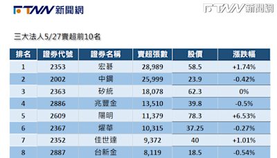 盤前十大前情提要／三大法人昨賣AI PC宏碁2.8萬張 連三買終結