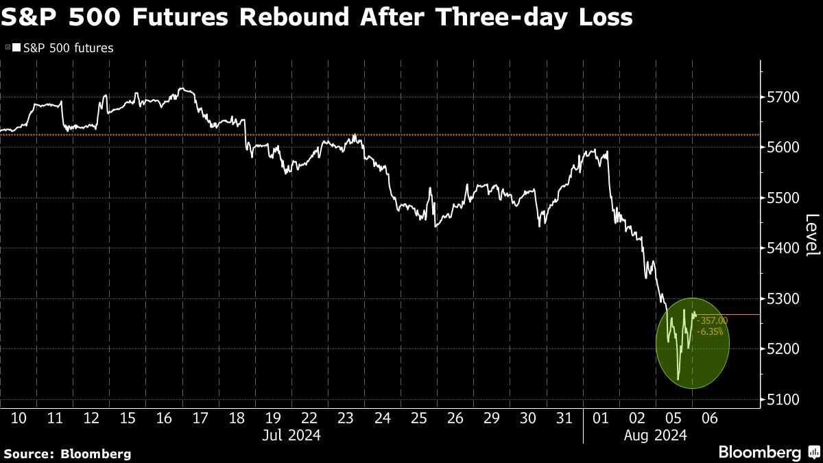 US Futures Rise as Three-Day Tech-Led Selloff Ebbs