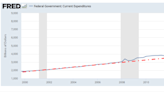 The Government’s Path is Unsustainable