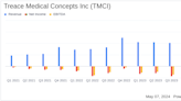 Treace Medical Concepts Inc (TMCI) Q1 2024 Earnings: Revenue Surpasses Estimates, Net Loss Widens