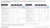 GlobalData reveals H1 2024 rankings of metals/mining M&A legal advisers