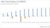 Uber Technologies Inc (UBER) Q1 2024 Earnings: Surpasses Revenue Estimates with Robust Growth