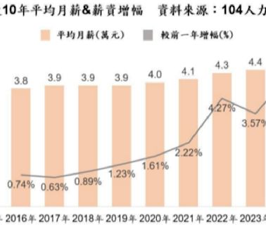 人力銀行：今年平均月薪4.7萬、年增幅5.4%「創十年新高」