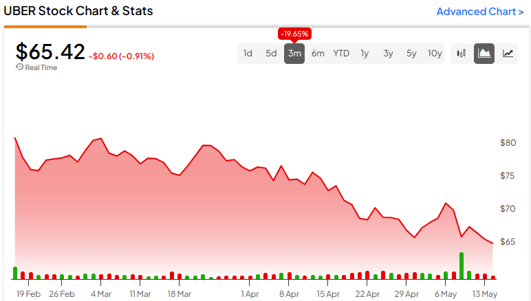 Shifting Travel Sentiment May Hold the Key for Uber Stock (NYSE:UBER)