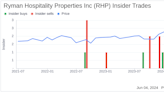 Insider Sale: Director Christine Pantoya Sells Shares of Ryman Hospitality Properties Inc (RHP)