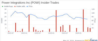 Insider Sale: Chief Technical Officer David Matthews Sells 5,000 Shares of Power Integrations ...