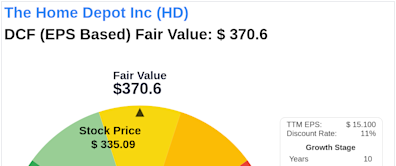 Invest with Confidence: Intrinsic Value Unveiled of The Home Depot Inc