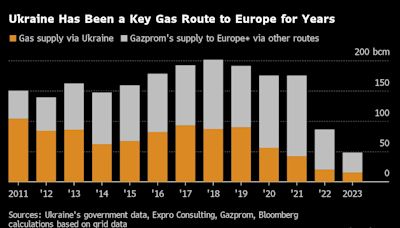 Europe Braces for Last of Ukraine’s Russian Gas Deliveries