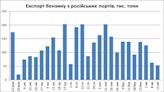 Marine gasoline exports from Russia fell to six-month low