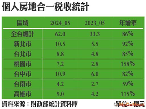 房市大好！5月房地合一稅收同期新高