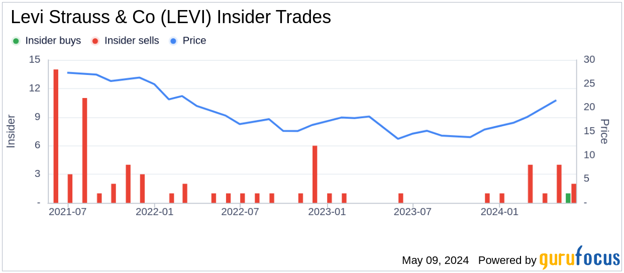 Insider Sale at Levi Strauss & Co (LEVI): EVP & Chief Financial & Growth Officer ...