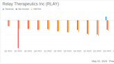 Relay Therapeutics Outperforms Revenue Expectations in Q1 2024