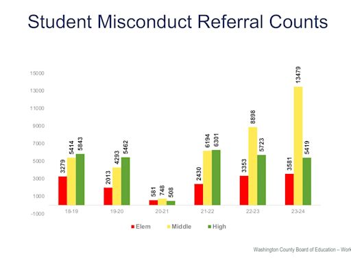 Disciplinary incidents are rising among Washington County students, report shows