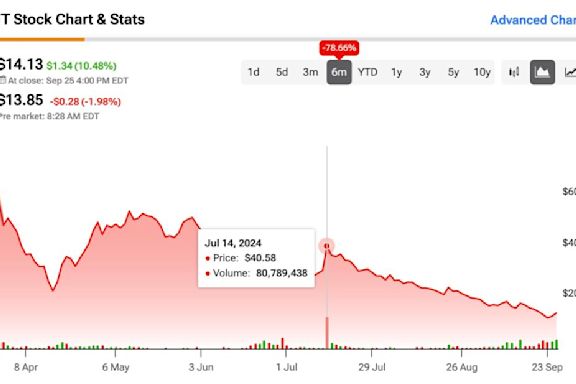 Trump Media & Technology Group (DJT) Stock: Speculation-Driven Valuation Make it a Sell