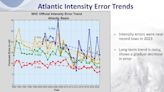 Hurricane season 2024: Rapid intensification forecasts improve, and then there was Otis