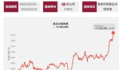 比00939、00940更香！台銀黃金存摺創2270元天價 投10萬賺1.8萬