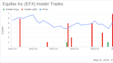 Insider Sale: EVP, CFO & COO John W. Gamble Jr. Sells Shares of Equifax Inc (EFX)