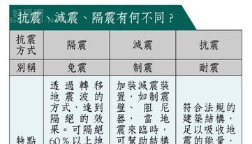 抗震、減震、隔震哪種最堅固？