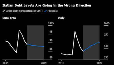 Meloni Gets Warning Light as Italian Retail-Bond Demand Wanes