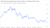 Decoding Mid-America Apartment Communities Inc (MAA): A Strategic SWOT Insight