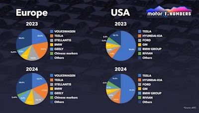 Tesla 歐、美銷量與市佔率皆下滑！市調機構點出關鍵在產品線老化