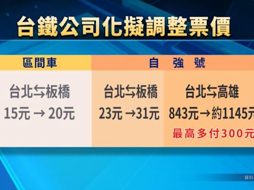 台鐵公司化後首提調漲3方案 北高自強號貴逾300元票價破千