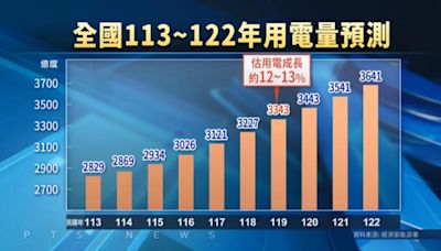 2030年全台用電量估成長13％ 經部：AI科技電力需求增8倍