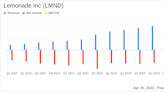 Lemonade Inc (LMND) Q1 2024 Earnings: Surpasses Revenue Projections with Significant ...