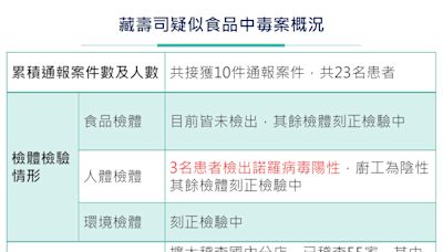 藏壽司全台稽查 23家不合格 疑食物中毒3名患者諾羅陽性