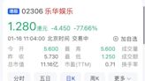 「王一博概念股」突暴跌80%！創上市以來新低 網驚問：出事了？