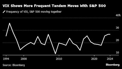 New Era of Stock Supremacy Turns Tail-Risk Hedging Upside Down