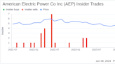 Insider Sale: Executive Vice President Antonio Smyth Sells Shares of American Electric Power Co ...