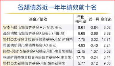 55檔債券基金 近年績效逾10％ - 投資理財