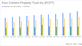 Four Corners Property Trust Inc (FCPT) Q1 2024 Earnings: Aligns with EPS Projections, Surpasses ...