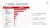 國旅成長趨緩？2023年10大熱議產品「機票」奪冠 AI技術賦能旅遊產業