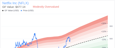 Insider Sale: CFO Spencer Neumann Sells Shares of Netflix Inc (NFLX)