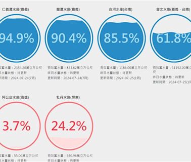 南化水庫蓄水率110%！原本數字先+10%忘記調？ 網友：不能說的秘密