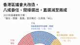 香港區議會削直選議席：和選民最直接的政治參與被如何改造？
