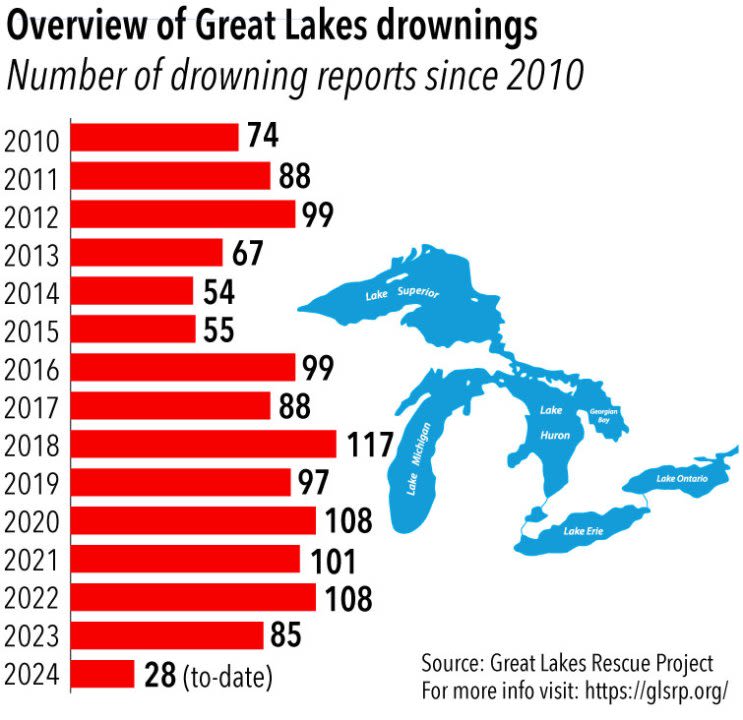 Dangerous swimming conditions are expected Thursday…