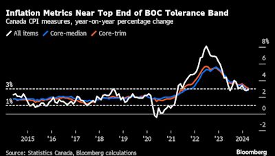 Core Inflation in Focus for Rate-Cut Cue After Canada’s Job Beat