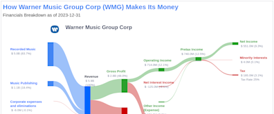 Warner Music Group Corp's Dividend Analysis