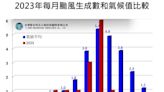 9月僅1颱風生成 賈新興：可能打破72年來「颱風生成數最少」記錄