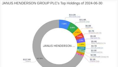 Janus Henderson Group PLC's Strategic Acquisition in Soleno Therapeutics Inc