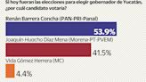 Cierra Renán Barrera campaña a gobernador con 12 puntos arriba