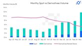 Crypto Monthly Trading Volume Drops for First Time in Seven Months to $6.58T