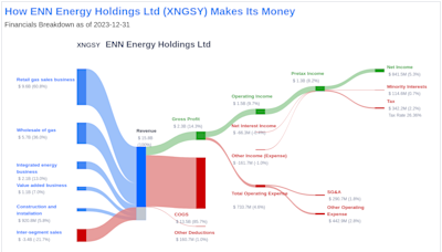 ENN Energy Holdings Ltd's Dividend Analysis