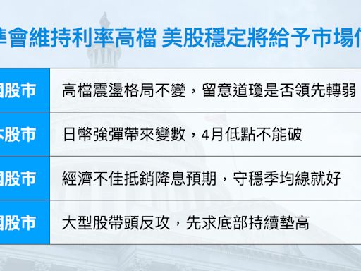 聯準會維持利率高檔 美股穩定將給予市場信心